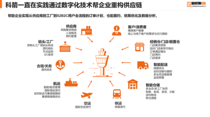 從供應(yīng)鏈到價值鏈 科箭以數(shù)智化賦能零售業(yè)供應(yīng)鏈重構(gòu)與管理升級